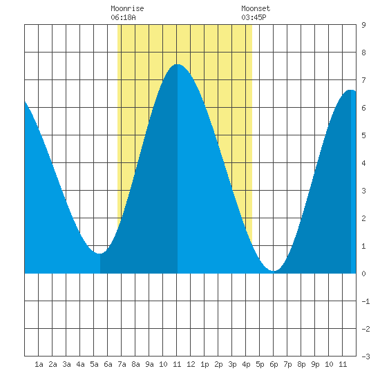 Shelton tide chart for Wednesday, November 19, 2025