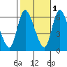 Shelton tide chart for Saturday, November 1, 2025