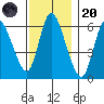 Shelton tide chart for Thursday, November 20, 2025