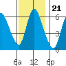 Shelton tide chart for Friday, November 21, 2025