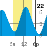 Shelton tide chart for Saturday, November 22, 2025