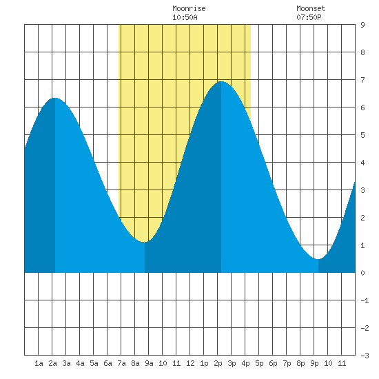 Shelton tide chart for Monday, November 24, 2025
