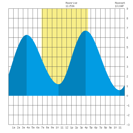 Shelton tide chart for Wednesday, November 26, 2025