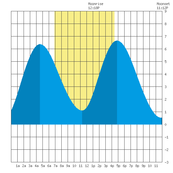 Shelton tide chart for Thursday, November 27, 2025