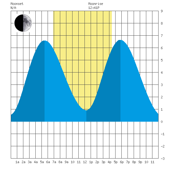 Shelton tide chart for Friday, November 28, 2025