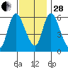 Shelton tide chart for Friday, November 28, 2025