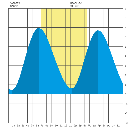 Shelton tide chart for Saturday, November 29, 2025