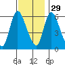 Shelton tide chart for Saturday, November 29, 2025