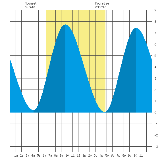 Shelton tide chart for Sunday, November 2, 2025