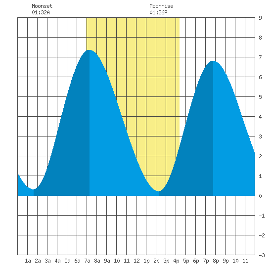 Shelton tide chart for Sunday, November 30, 2025