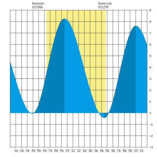 Shelton tide chart for Monday, November 3, 2025