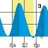 Shelton tide chart for Monday, November 3, 2025