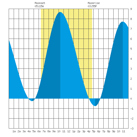 Shelton tide chart for Tuesday, November 4, 2025
