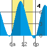 Shelton tide chart for Tuesday, November 4, 2025