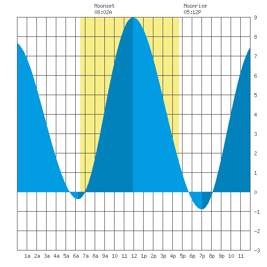 Shelton tide chart for Thursday, November 6, 2025