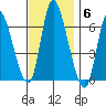 Shelton tide chart for Thursday, November 6, 2025