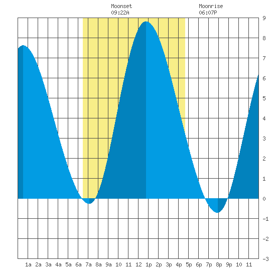 Shelton tide chart for Friday, November 7, 2025