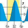 Shelton tide chart for Friday, November 7, 2025