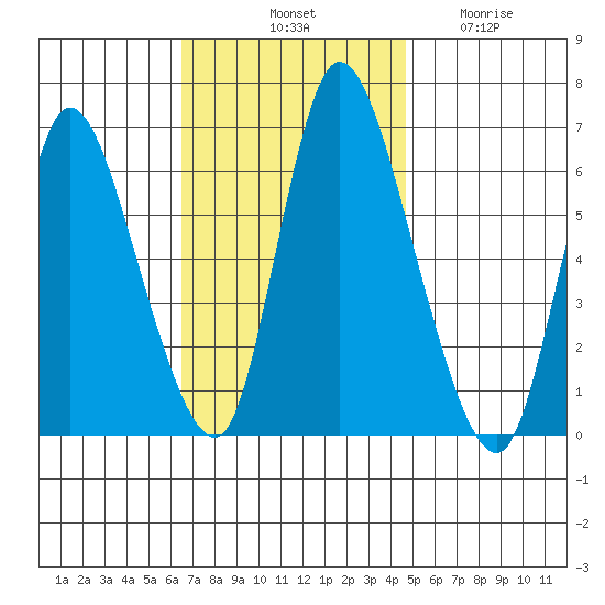 Shelton tide chart for Saturday, November 8, 2025