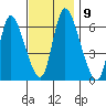 Shelton tide chart for Sunday, November 9, 2025