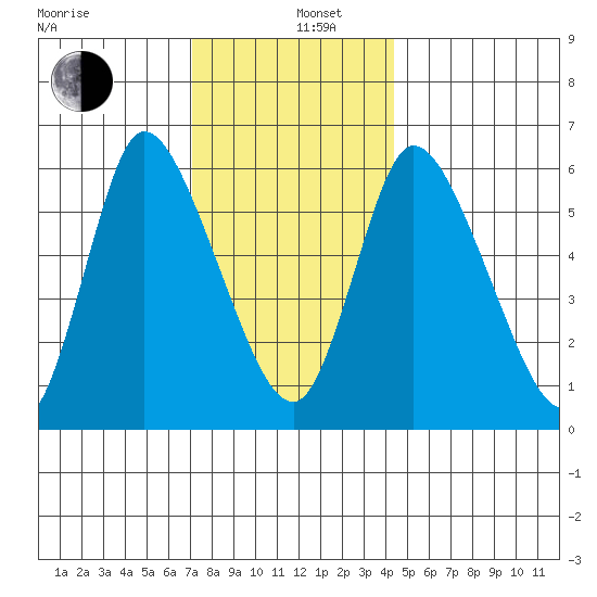 Shelton tide chart for Thursday, December 11, 2025