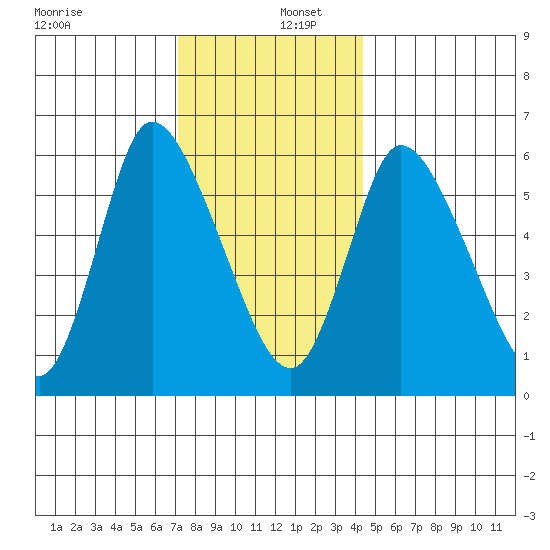 Shelton tide chart for Friday, December 12, 2025