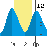 Shelton tide chart for Friday, December 12, 2025