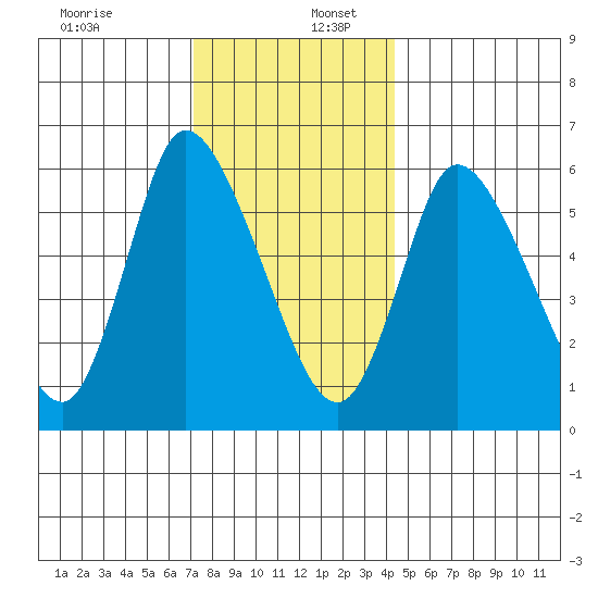Shelton tide chart for Saturday, December 13, 2025
