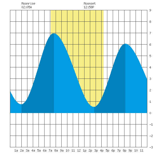 Shelton tide chart for Sunday, December 14, 2025
