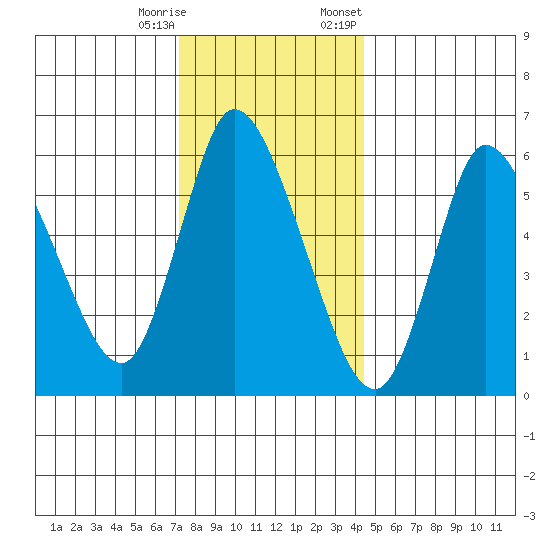 Shelton tide chart for Wednesday, December 17, 2025