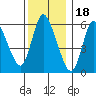 Shelton tide chart for Thursday, December 18, 2025