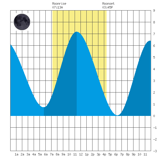 Shelton tide chart for Friday, December 19, 2025