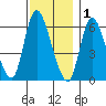 Shelton tide chart for Monday, December 1, 2025