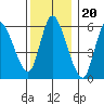 Shelton tide chart for Saturday, December 20, 2025