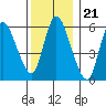 Shelton tide chart for Sunday, December 21, 2025