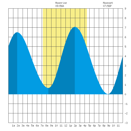 Shelton tide chart for Tuesday, December 23, 2025