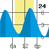 Shelton tide chart for Wednesday, December 24, 2025