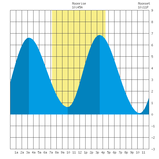 Shelton tide chart for Thursday, December 25, 2025