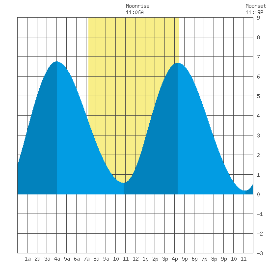 Shelton tide chart for Friday, December 26, 2025