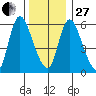 Shelton tide chart for Saturday, December 27, 2025