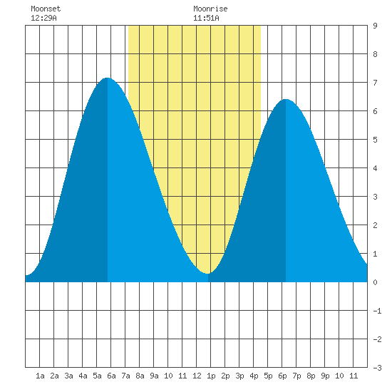 Shelton tide chart for Sunday, December 28, 2025