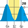 Shelton tide chart for Sunday, December 28, 2025