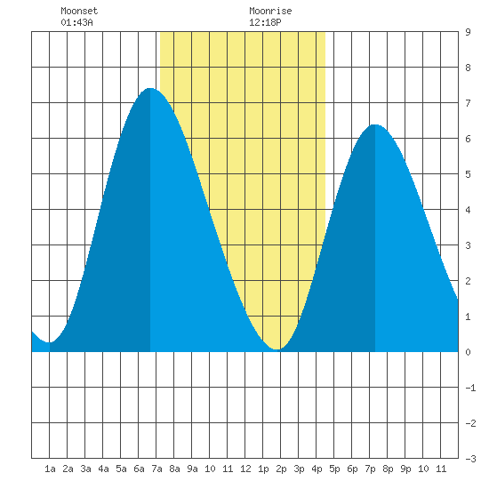 Shelton tide chart for Monday, December 29, 2025