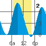 Shelton tide chart for Tuesday, December 2, 2025