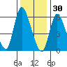 Shelton tide chart for Tuesday, December 30, 2025