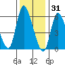 Shelton tide chart for Wednesday, December 31, 2025