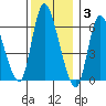 Shelton tide chart for Wednesday, December 3, 2025