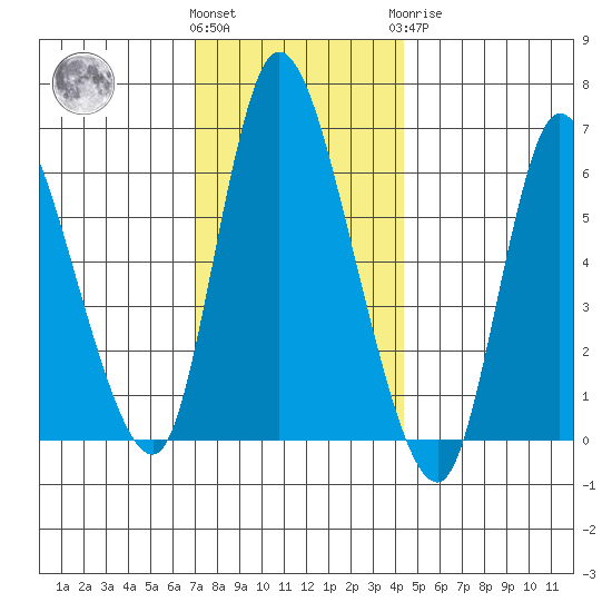 Shelton tide chart for Thursday, December 4, 2025