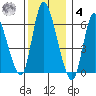 Shelton tide chart for Thursday, December 4, 2025