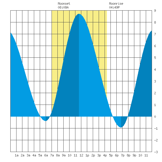 Shelton tide chart for Friday, December 5, 2025